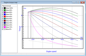 ример аналитической модели скоростных характеристик искрового двигателя