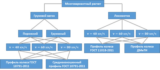 Пример многовариантного расчета для прогнозирования износа профилей рельсов. Щелкните для просмотра копии экрана.