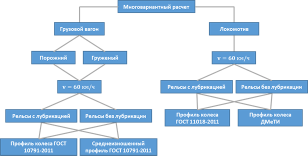 Структура многовариантного расчета. Щелкните для просмотра копии экрана.