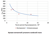 Кривая контактной усталости. Щелкните для просмотра копии экрана.